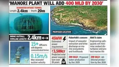 Mumbai: The proposed 200 million litres per day (MLD) desalination plant at Manori will draw
