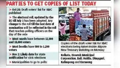 Kolkata: A draft electorate list for KMC poll, with over 32 lakh voters in 209 wards, was