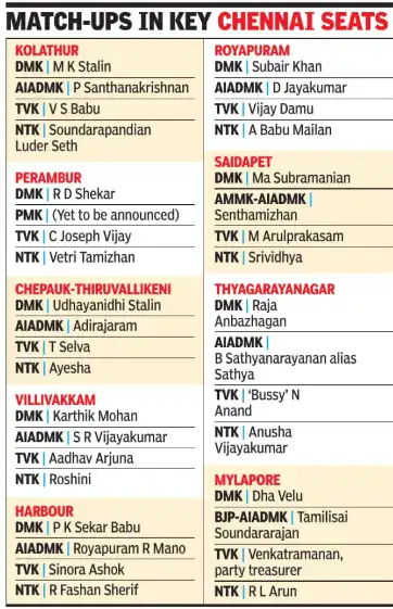 DMK has several anchors on the board, with chief minister M K Stalin contesting from Kolathur