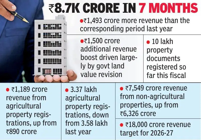 Even as Telangana grapples with fiscal pressures, a sharp rise: The wider industry impact