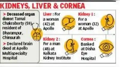 This is the 13 th deceased donation in the state this year till date which comes a month