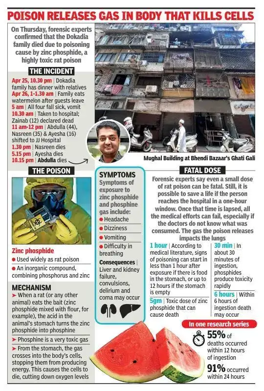 Eleven days and 54 tests later, forensic laboratories in Kalina have found that rat poison