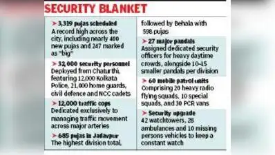 Kolkata: For the first time ever, Kolkata is all poised to host over 3,000 Durga Pujas this year