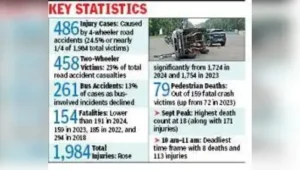 Kolkata: In 2025, 486 persons out of 1,984 road accident victims of the city were injured