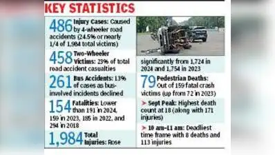 Kolkata: In 2025, 486 persons out of 1,984 road accident victims of the city were injured
