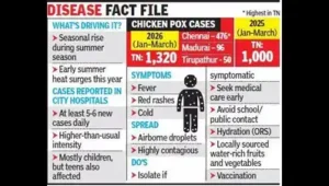 Chennai: Fever and rashes are becoming increasingly common across: The wider industry impact