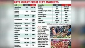 Fruit & Veggie Prices Soar On Lakshmi Puja Eve In Kolkata Markets —: The wider industry impact