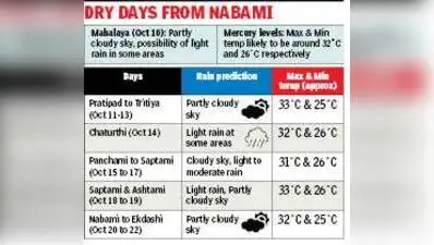 Kolkata: The Met department has predicted sporadic and localised: The wider industry impact