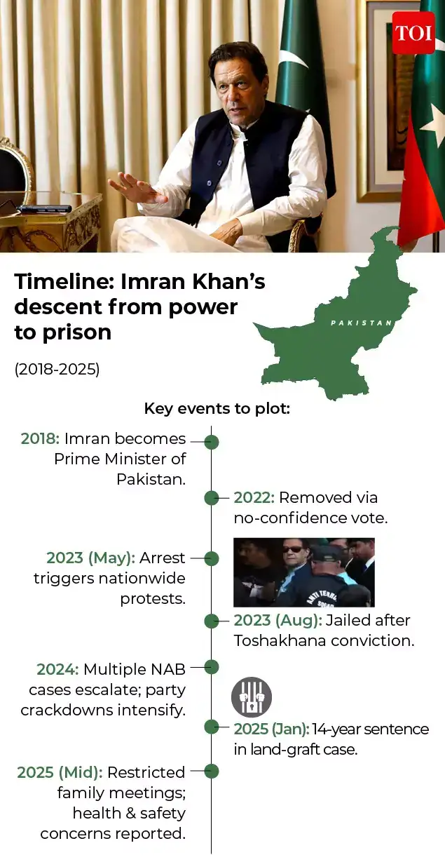 Is Imran Khan still a threat to Asim Munir ?
