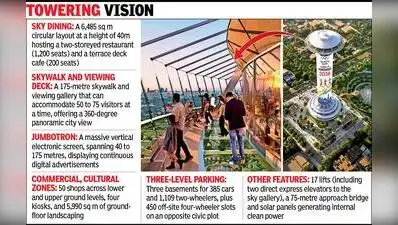 An iconic addition to the city’s skyline, the Ahmedabad City Square on Sindhu Bhavan Road, will