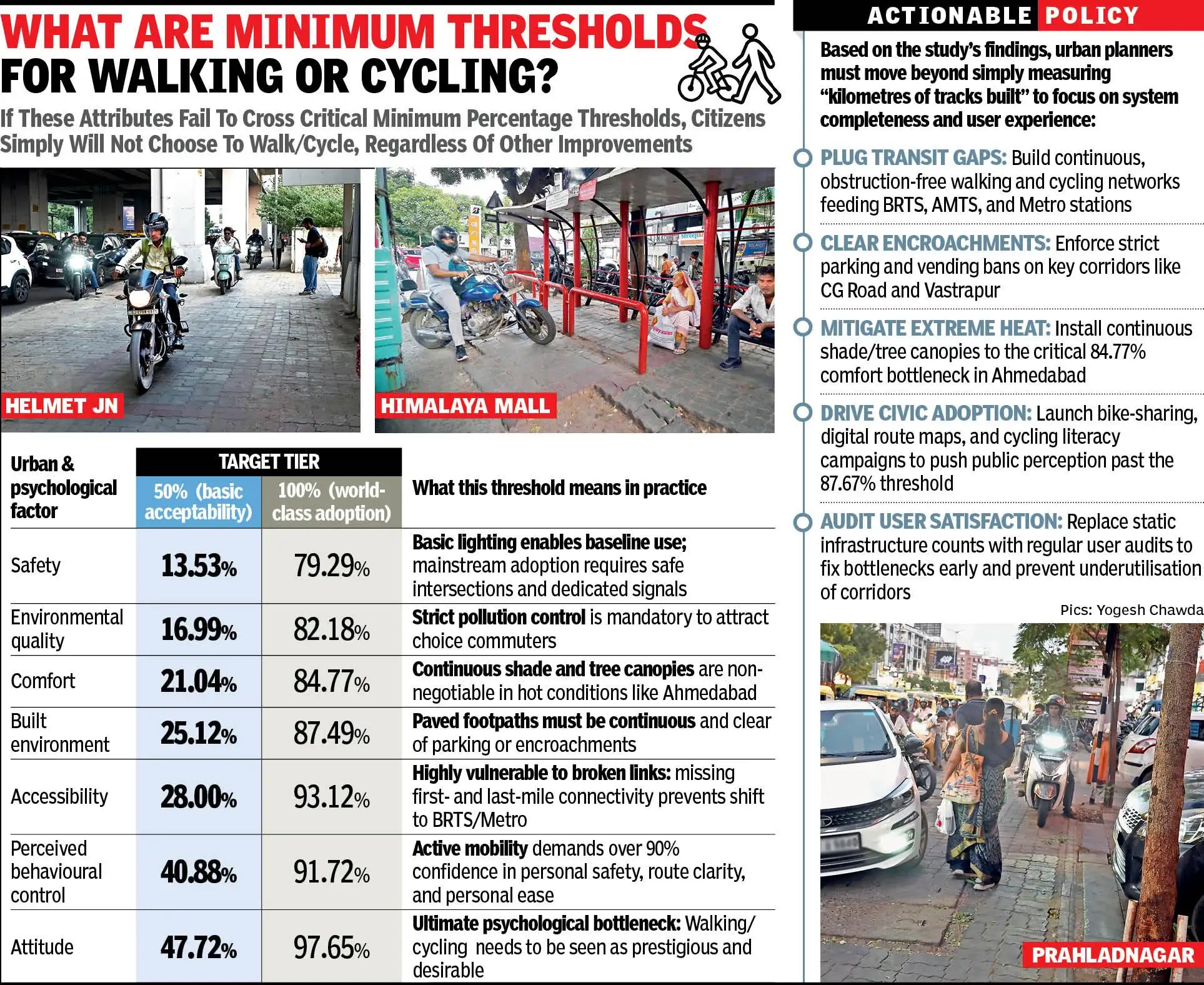 Ahmedabad has cycle tracks and footpaths, but parked vehicles: The wider industry impact