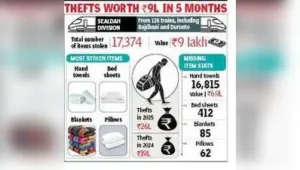 Kolkata: Bed sheets, hand towels, blankets and pillows, worth around Rs 9 lakh, have been