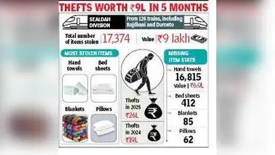 Kolkata: Bed sheets, hand towels, blankets and pillows, worth around Rs 9 lakh, have been