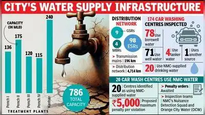NMC has so far refrained from implementing a water cut despite state govt’s directive to reduce
