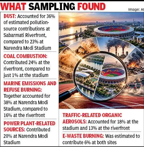 ahmedabad pollution maping The analysis also revealed differences in organic aerosol (OA)