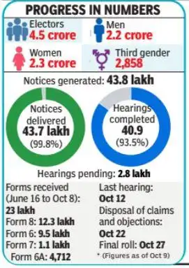 Over 2.8 lakh hearings under the special intensive revision (SIR) of Karnataka’s electoral
