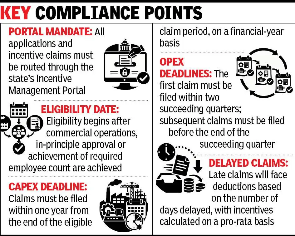 GCCs in Gujarat set for strict timelines for incentive claims