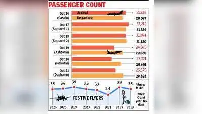 Kolkata airport handled around 3.5 lakh passengers between Sasthi and Dashami this year