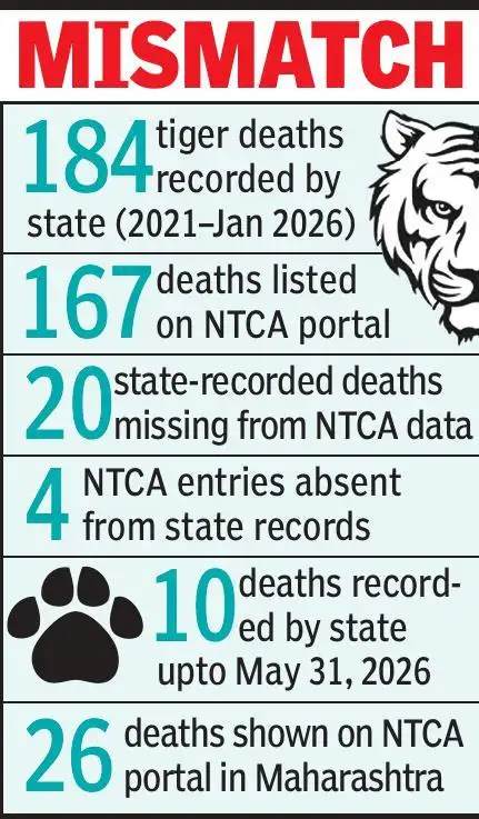 National database excludes 20 tiger deaths from Maharashtra
