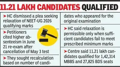 HC: Can't ask Centre to lower NEET-UG 2026 cut-off marks: result: The wider industry impact