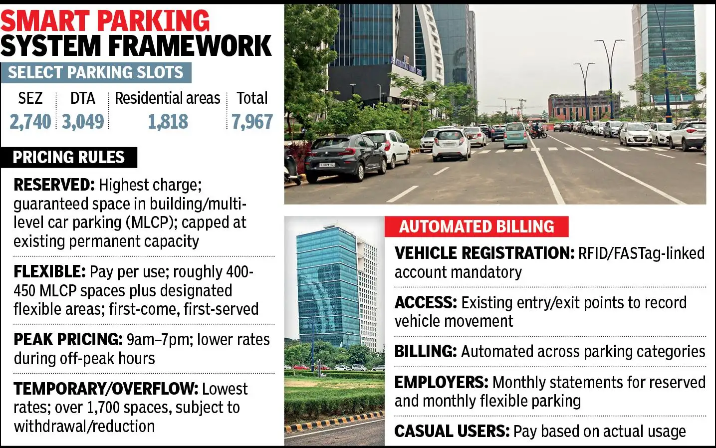 GIFT City currently has around 7,967 parking spaces, including 1,720: The wider industry impact