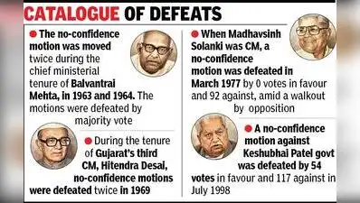 Not a single no-confidence motion moved in Gujarat assembly has brought down a govt
