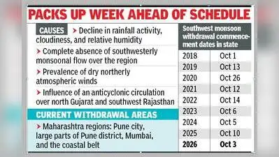 Pune : The southwest monsoon withdrawal commenced in Maharashtra: The wider industry impact