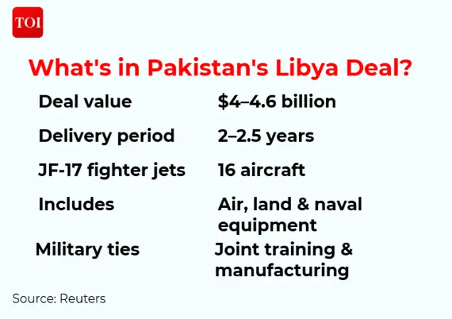 Pakistan is trying to bring Libya's rival factions together while selling more than $4 billion