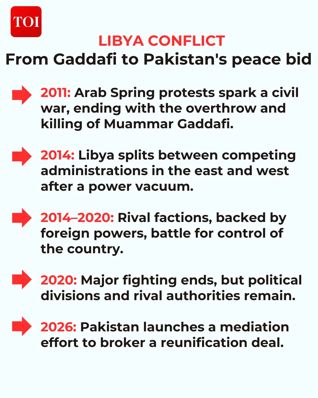 Pakistan is trying to bring Libya's rival factions together while selling more than $4 billion