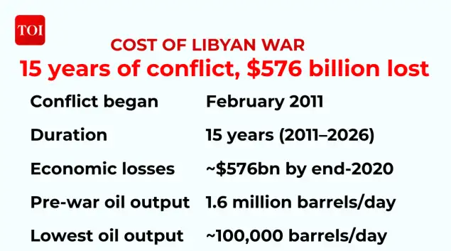 Pakistan is trying to bring Libya's rival factions together while selling more than $4 billion