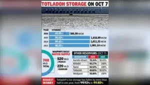 Nagpur: Water storage in Totladoh reservoir, a crucial source: The wider industry impact