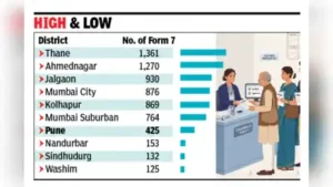 The deletion requests are just for 0.02% of Maharashtra ’s 7.72 crore electors