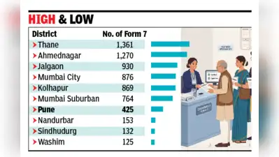 The deletion requests are just for 0.02% of Maharashtra ’s 7.72 crore electors