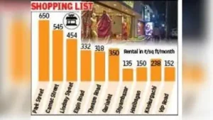 Kolkata: The city’s retail leasing touched a quarterly record high: The wider industry impact