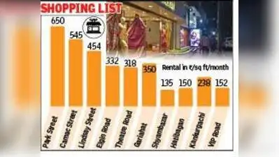 Kolkata: The city’s retail leasing touched a quarterly record high: The wider industry impact