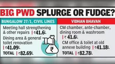 At Vidhan Bhavan, PWD proposed Rs 82.78 lakh for two renovation works — Rs 41.6 lakh for the CM