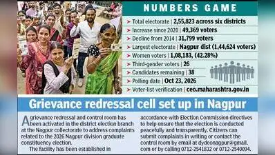 Nagpur: The Nagpur division has 2,55,823 registered voters for the upcoming graduate
