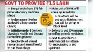 Kolkata: The state govt is poised to come up with around 375 fair: The wider industry impact
