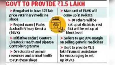 Kolkata: The state govt is poised to come up with around 375 fair: The wider industry impact
