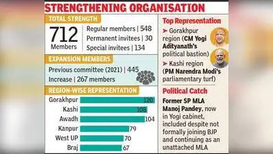 Lucknow: UP BJP on Monday announced its 712-member state working committee, four days