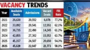 Computer engg seat vacancies hit 5-yr high: The wider industry impact