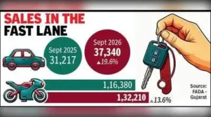 Gujarat’s car market grew nearly 20% in Sept, but the bigger shift: The wider industry impact