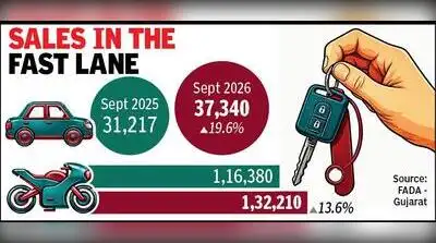 Gujarat’s car market grew nearly 20% in Sept, but the bigger shift: The wider industry impact