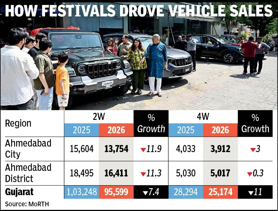 A sharp 52% surge in vehicle sales on Dussehra failed to offset: The wider industry impact