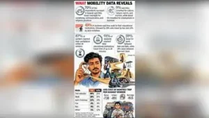 Gujarat has a higher share of people using two-wheelers for daily travel than the national