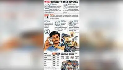 Gujarat has a higher share of people using two-wheelers for daily travel than the national