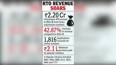 Craze for fancy vehicle registration numbers fetched Chandrapur: The wider industry impact