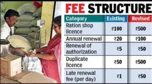 The application fee for grant or renewal of an authorisation has gone up from Rs5 to Rs50