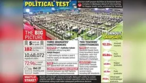 Nagpur: Counting of votes for five Maharashtra Legislative Council seats on Tuesday will test