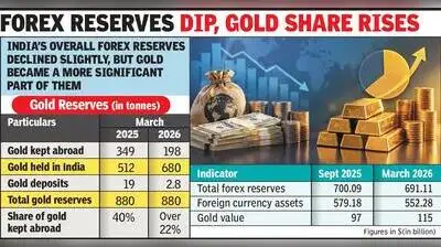 Nagpur: More than 22% of Reserve Bank of India ’s gold reserves were: The wider industry impact